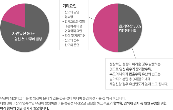  80% νù 12ֿ ߻մϴ. ʱ 50% ü ̻ , Ÿδ Ÿ -   - 索 - Ȳüȣ  - к̻ - 鿪  - ܻ  ڱñ -   -   ֽϴ. Ǿٰ   ӽſ  ִ   ƴϸ     ƴմϴ. ٸ 3ȸ ̻   ߻ϸ ̴    ϰ θ , ü ˻   Ը   ׸  ˻簡 ʿմϴ.